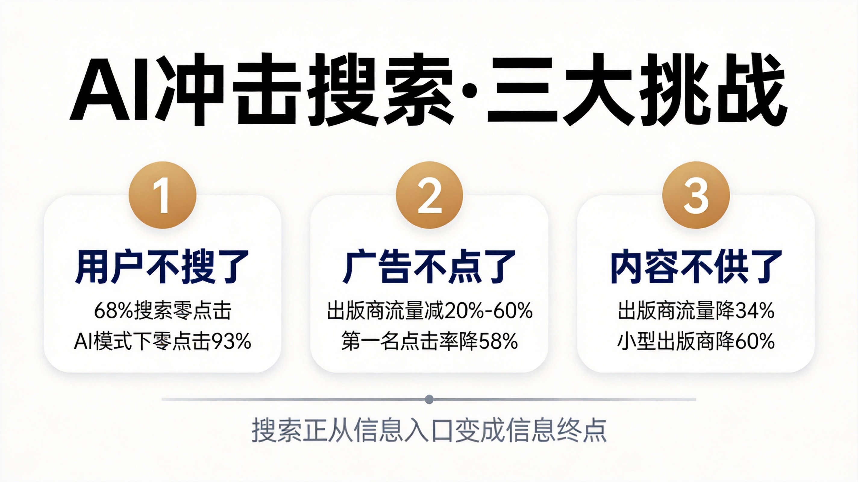 AI对搜索引擎行业的挑战：零点击、广告与内容生态之变