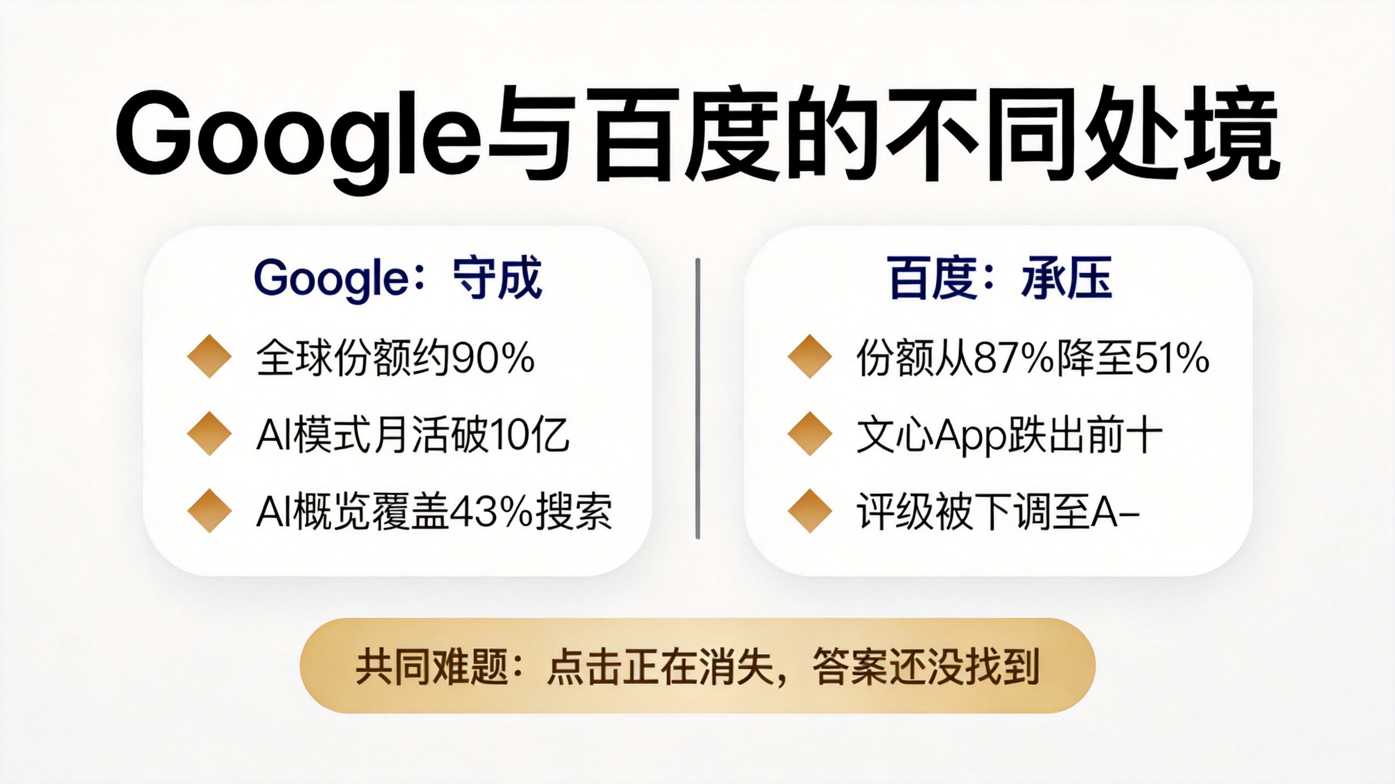 Google与百度不同处境对比图