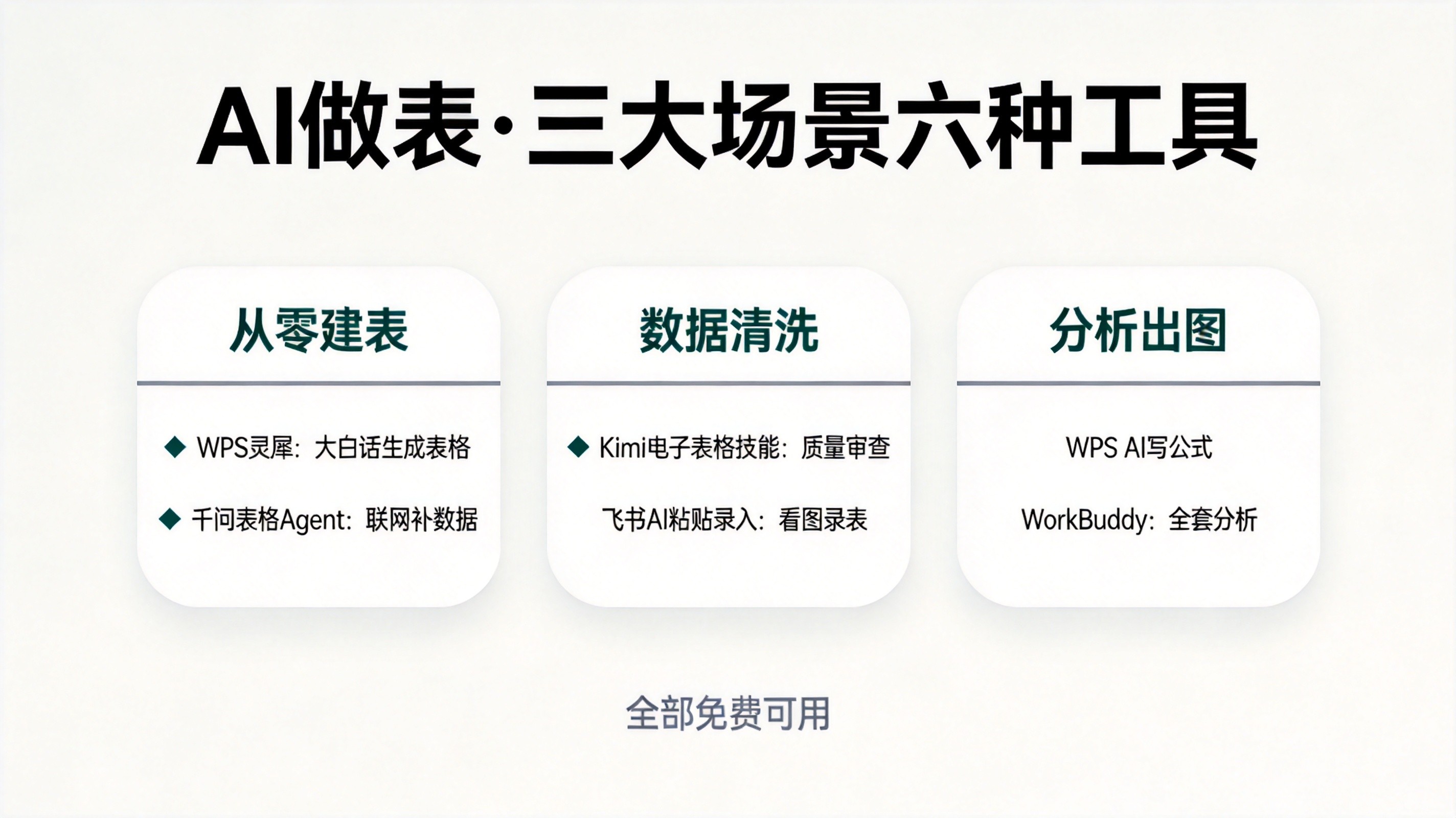 AI自动做表格教程：从零建表、数据清洗到分析出图（2026）