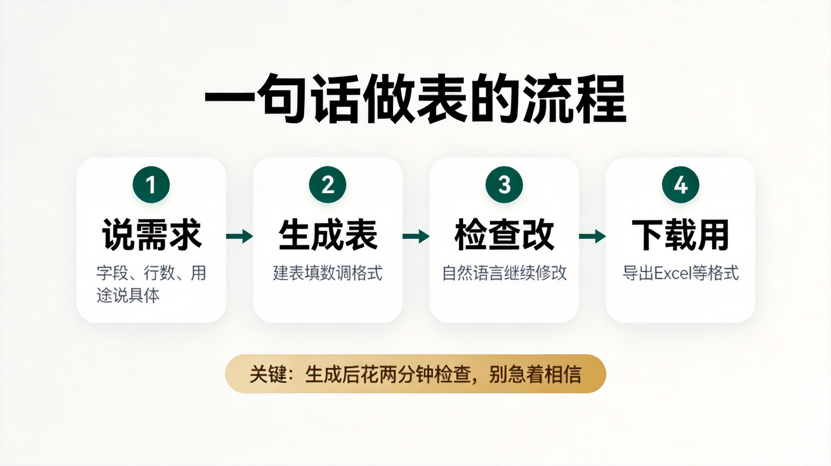 一句话做表的流程图