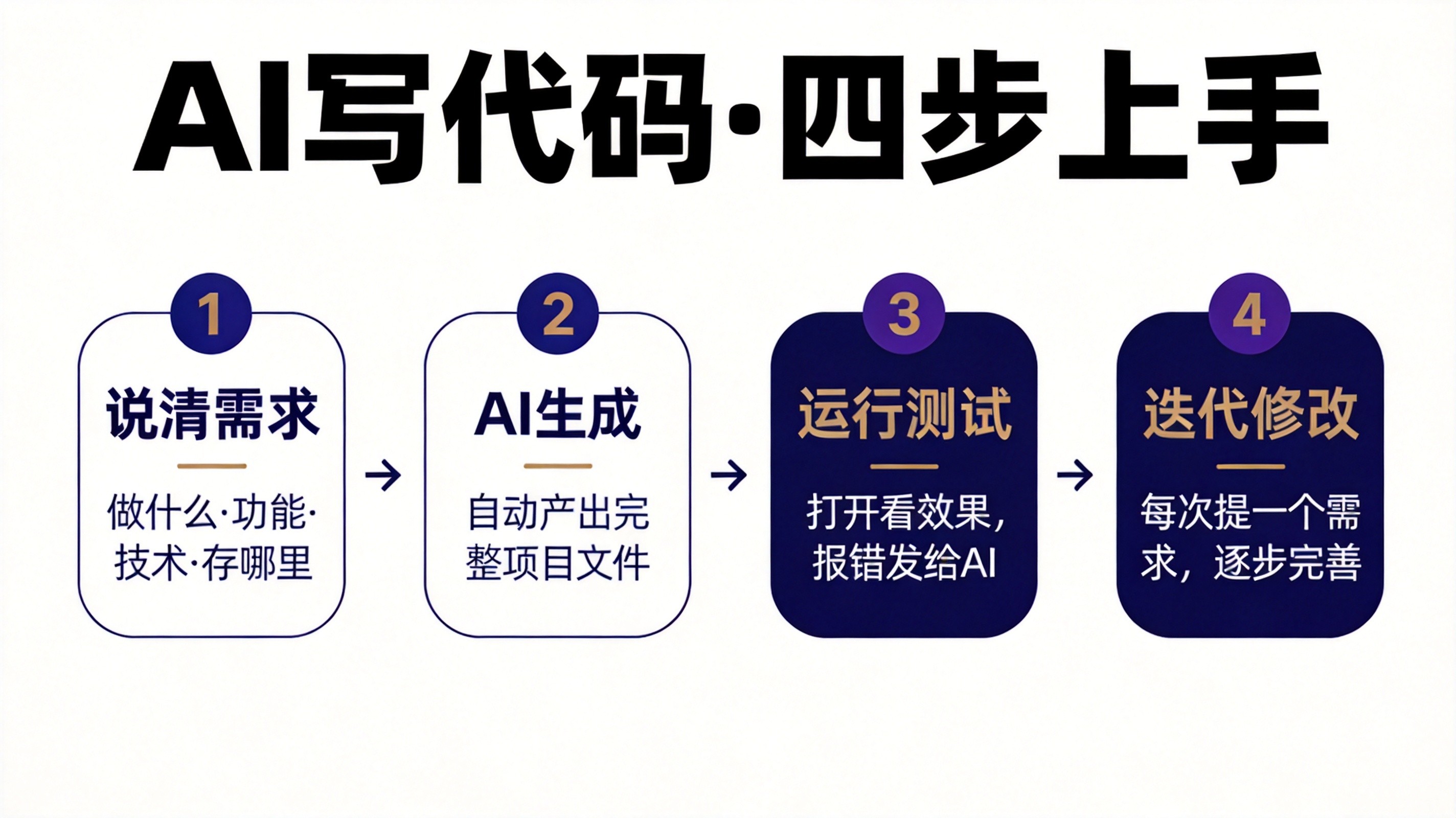 AI写代码四步上手流程
