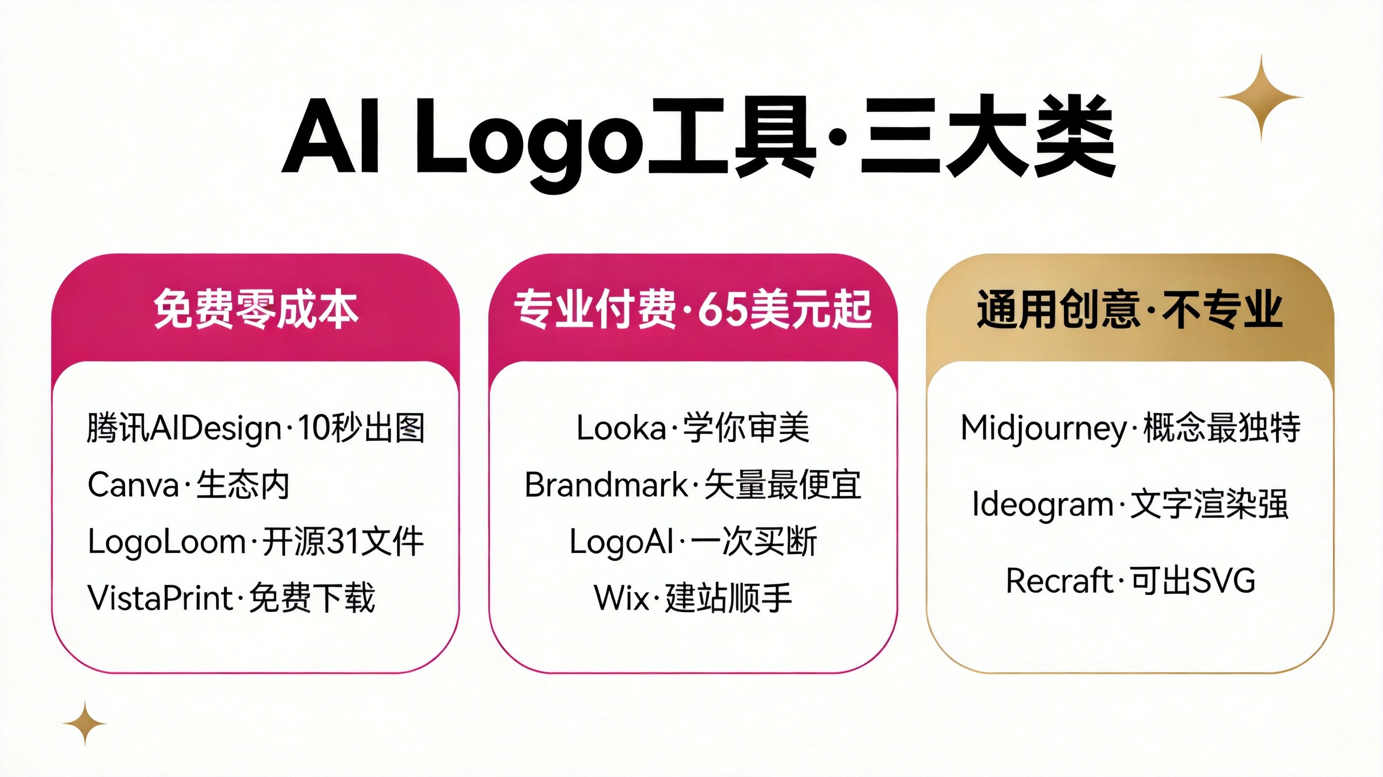 AI Logo设计工具推荐2026：从免费到专业，12款生成器哪个好用