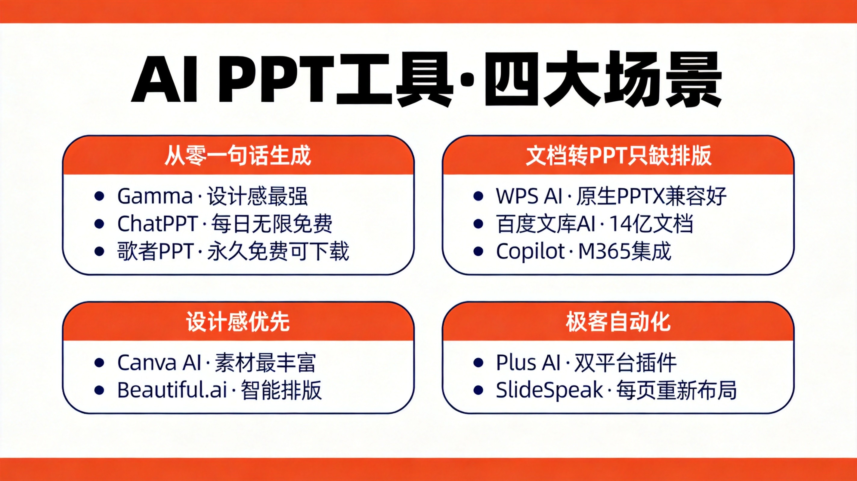 AI PPT生成工具推荐2026：10款AI做PPT软件哪个好用（免费到专业）